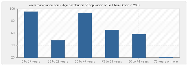 Age distribution of population of Le Tilleul-Othon in 2007